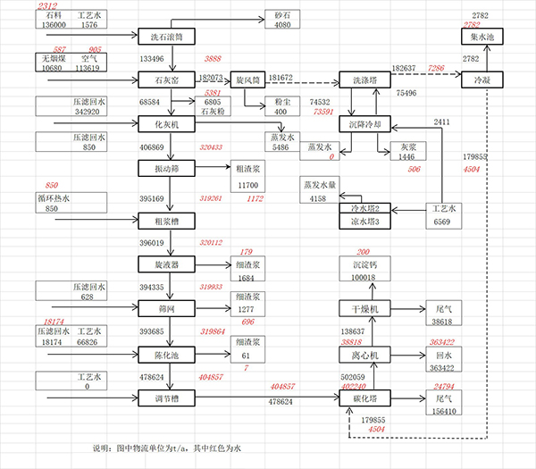 年產(chǎn)10萬噸輕質(zhì)碳酸鈣生產(chǎn)工藝設計
